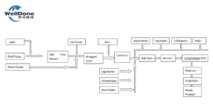adult-diaper-production-process-flow-diagram-full-servo-line