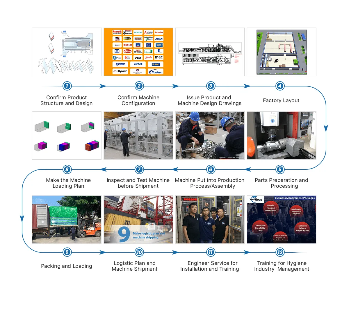 welldone-one-stop-hygiene-manufacturing-solution-service-process-flow